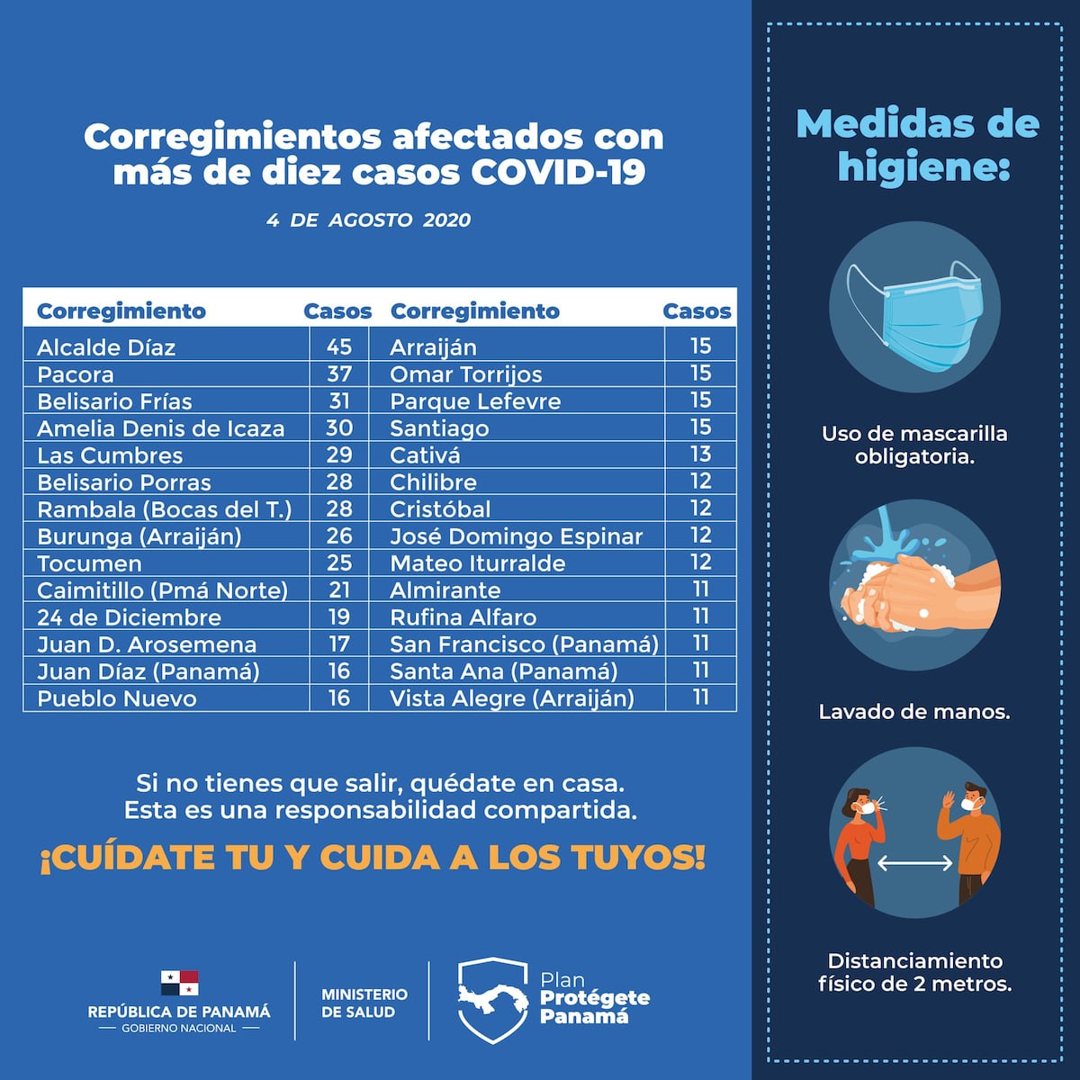 Es posible la apertura económica en otra región del país, afirma el ministro de Salud. 25 personas más mueren por covid-19 en 24 horas