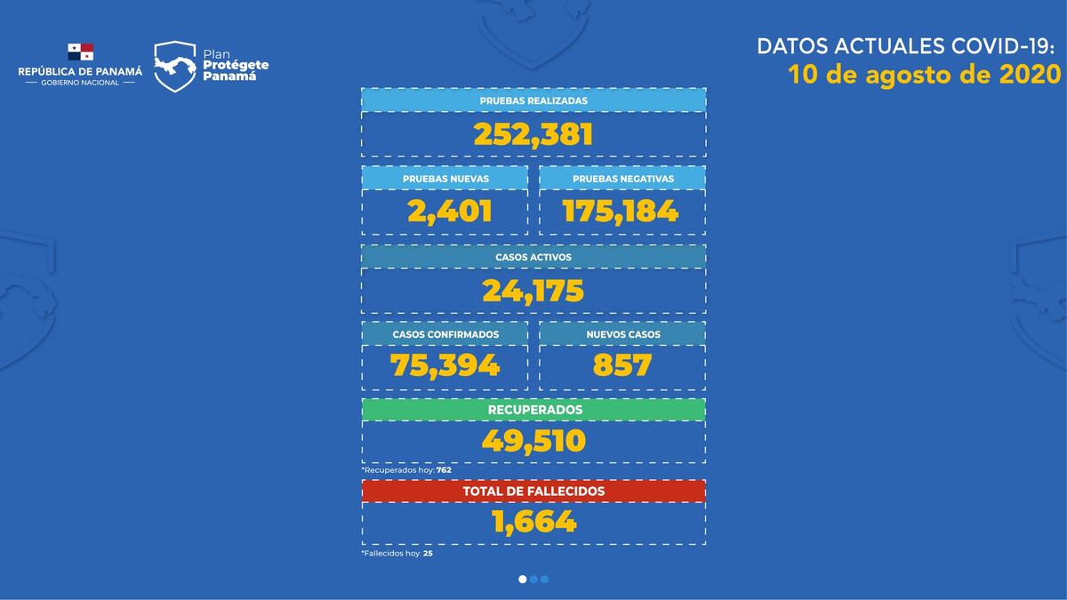 Día 155: Mueren 25 personas por covid-19 en Panamá
