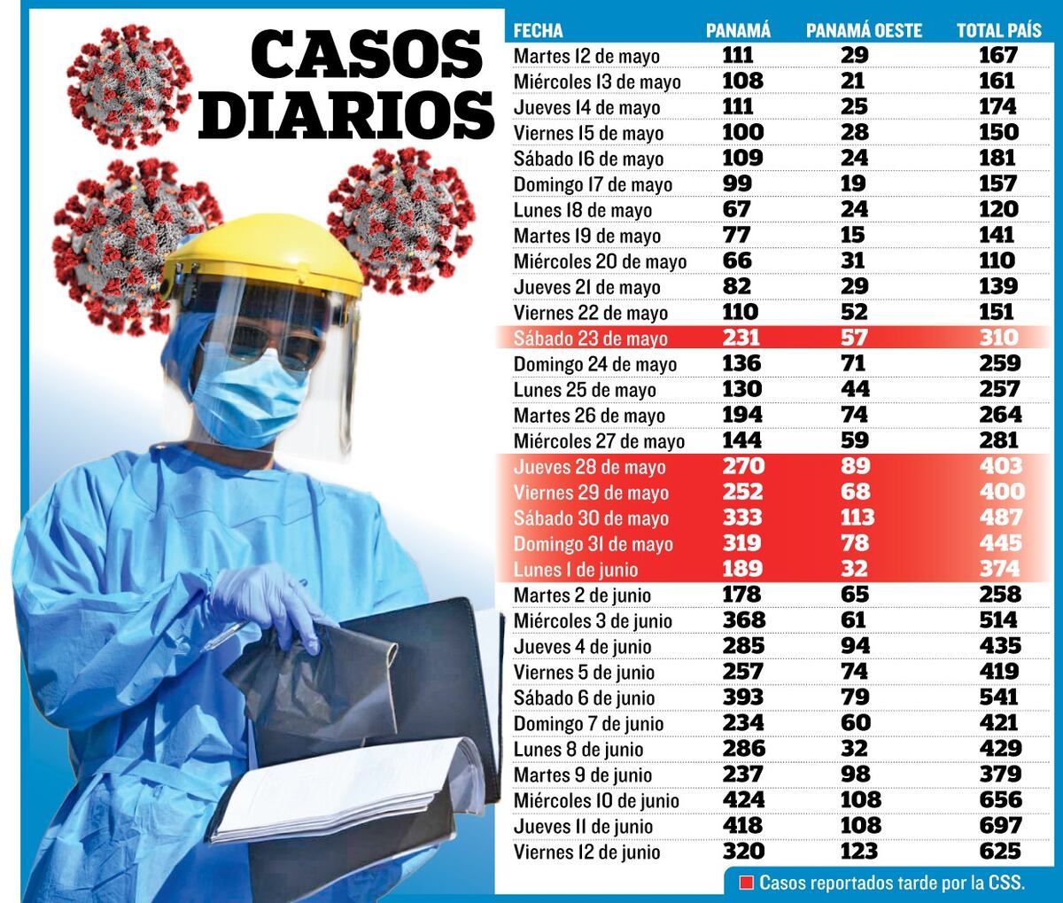 La epidemia del covid-19 en Panamá está concentrada en dos provincias