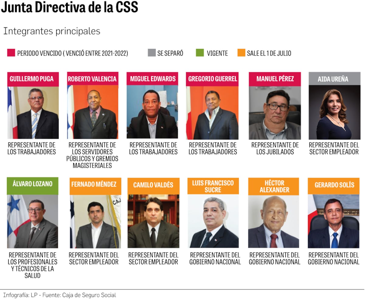 Urgente renovación en Junta Directiva de CSS: 5 miembros con periodos vencidos