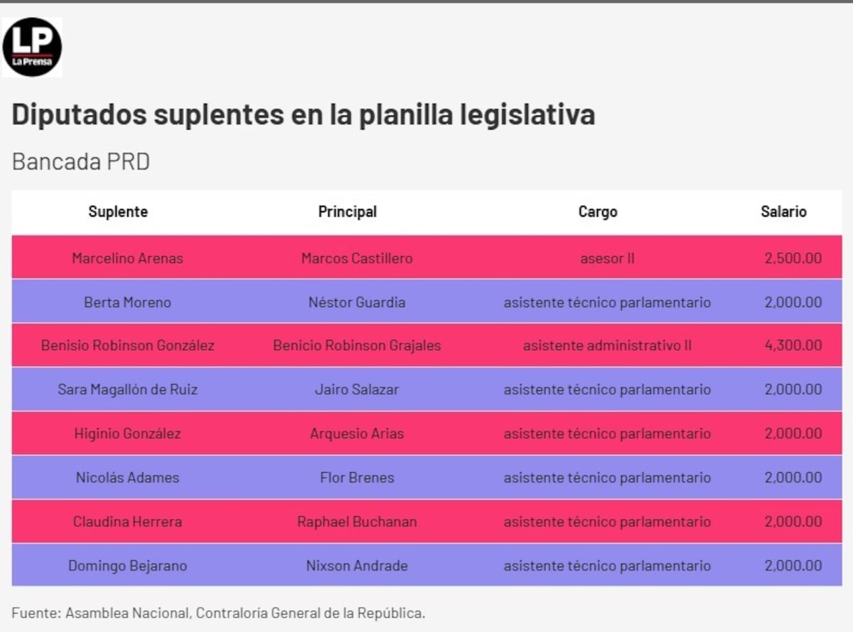 Walkiria denuncia planilla de Vamos