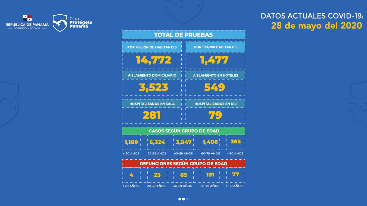 Minsa y CSS reportan 403 nuevos casos de coronavirus en Panamá