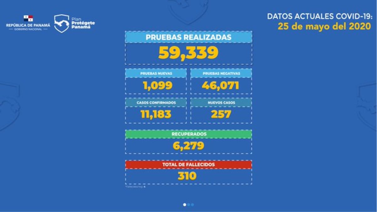 Otra vez se registran más de 250 casos nuevos de covid-19 en Panamá
