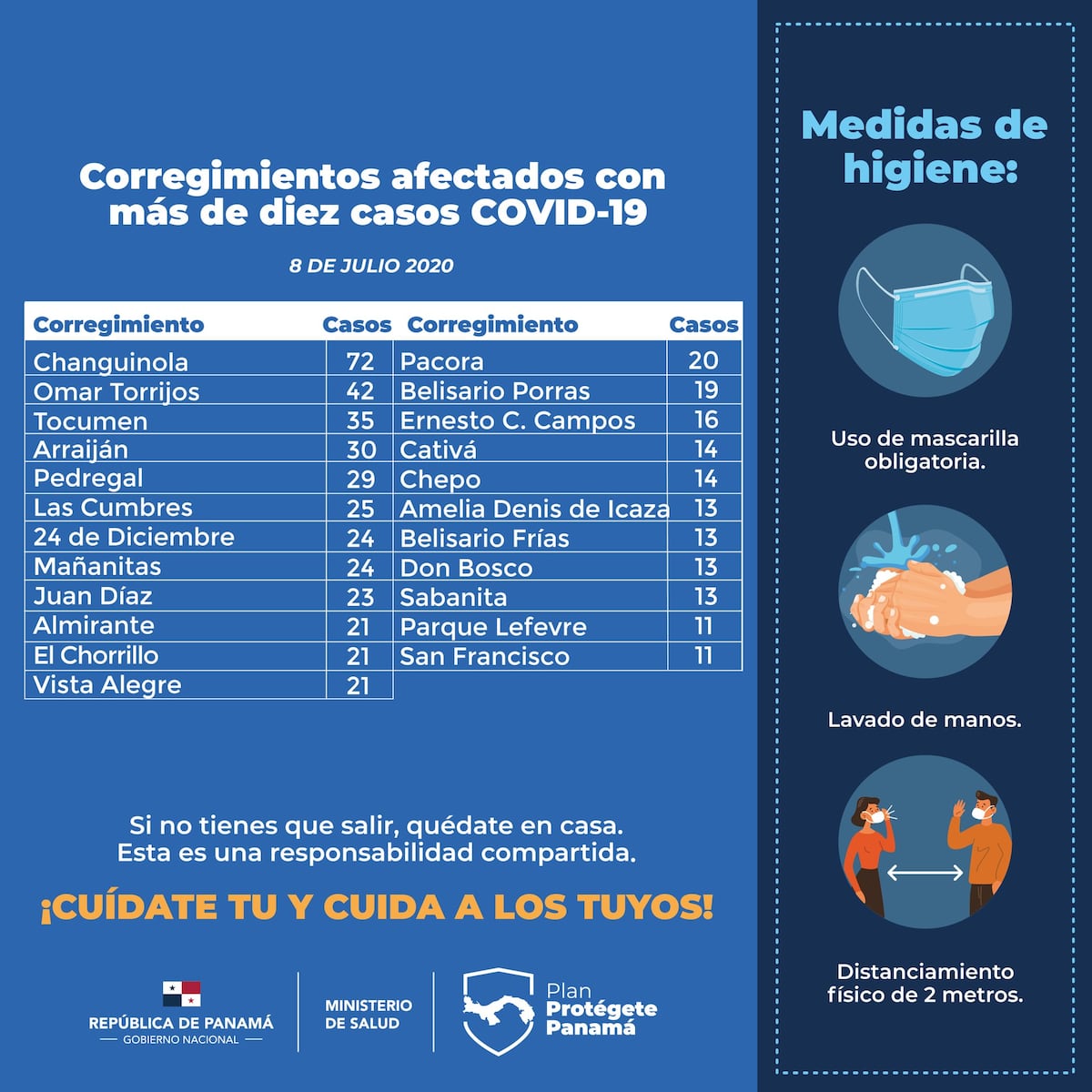 Día 122: Panamá sobrepasa las 800 muertes por la covid-19