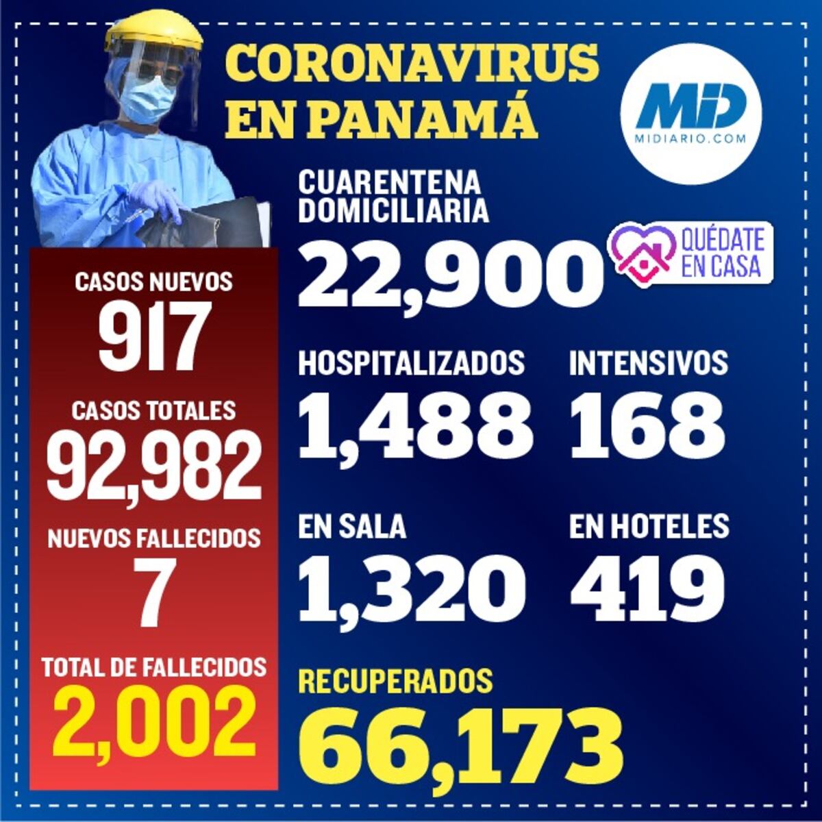 Cerrando el mes de agosto, Panamá supera los 2 mil muertos por la covid-19