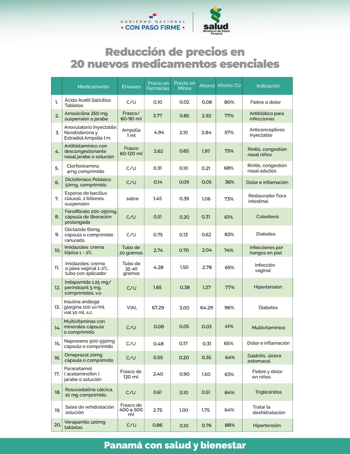 Medicina más barata: El Minsa reduce costos de fármacos clave para hipertensión y diabetes