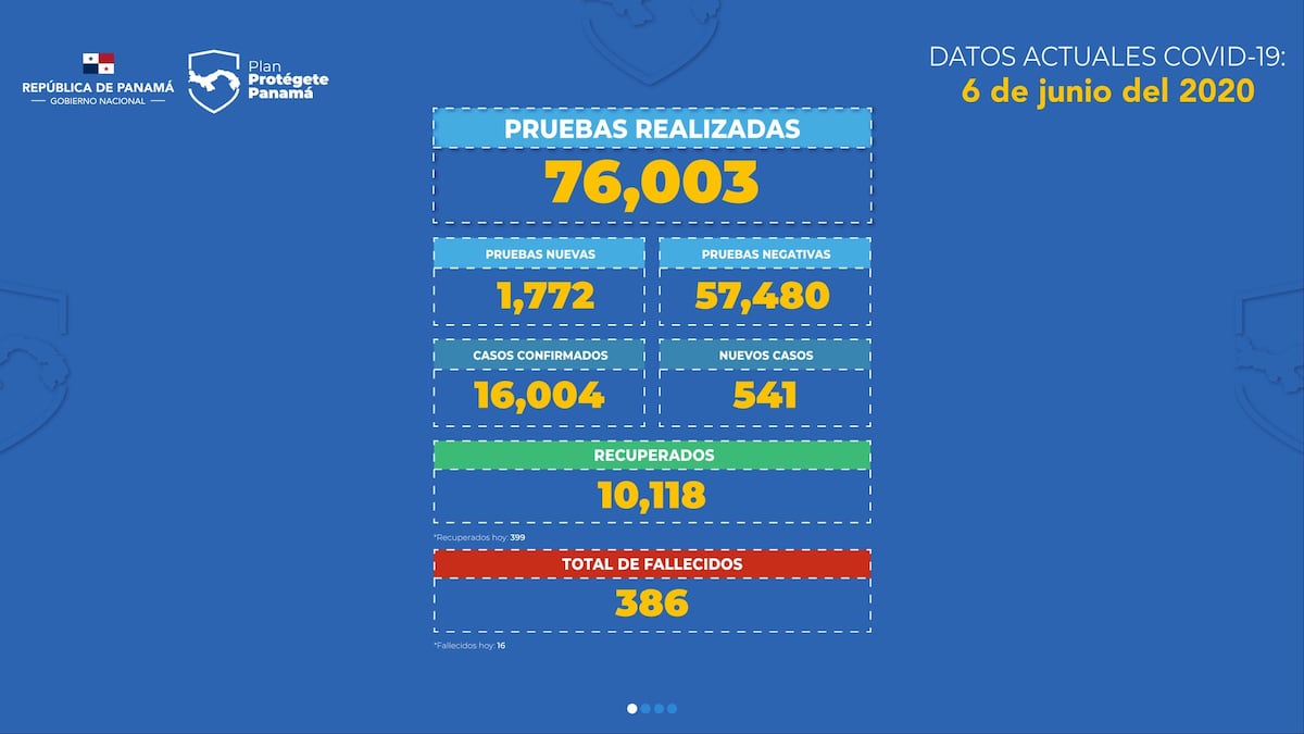 Despierta Panamá. Mueren 16 personas y 541 se contagian de coronavirus 