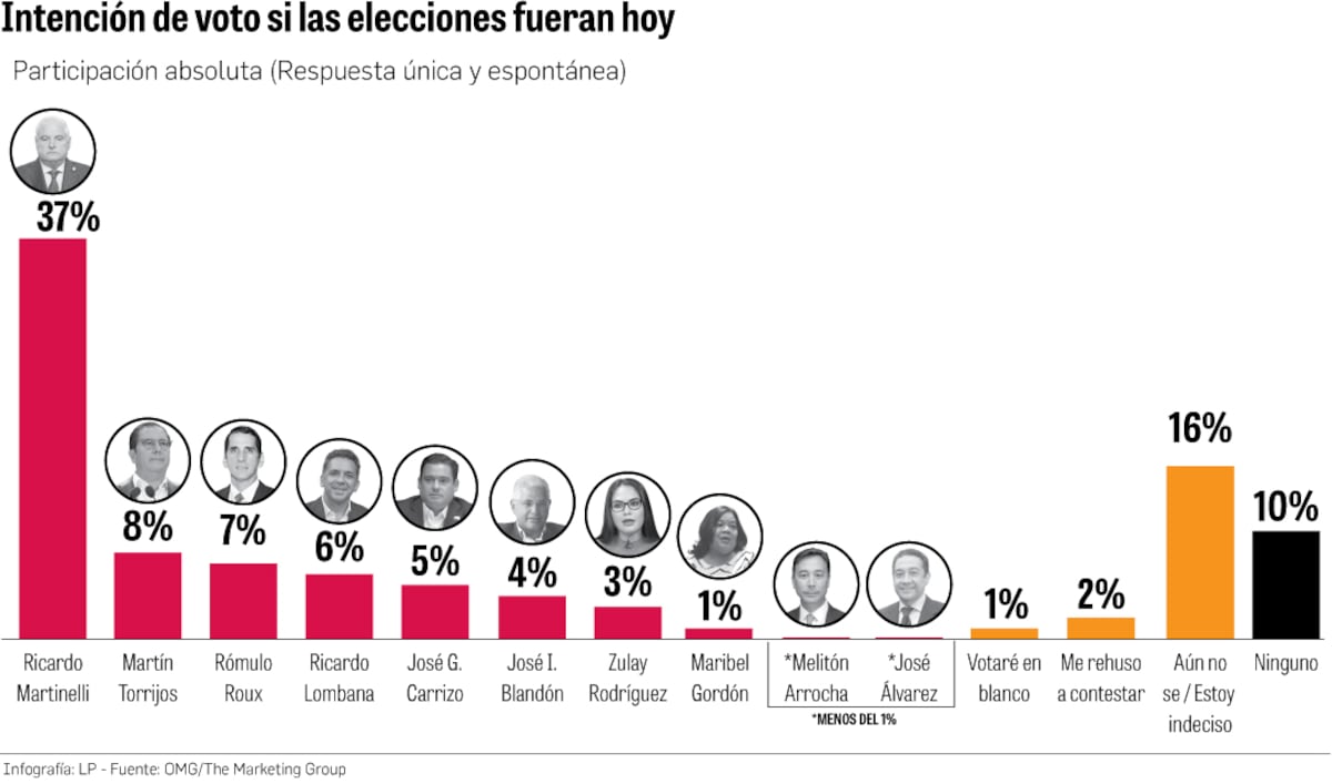 Martinelli a la baja, pero encabeza preferencias