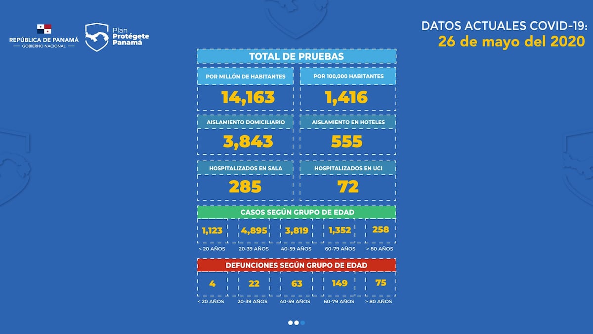 Nuevos contagios en Panamá crecen a velocidad vertiginosa