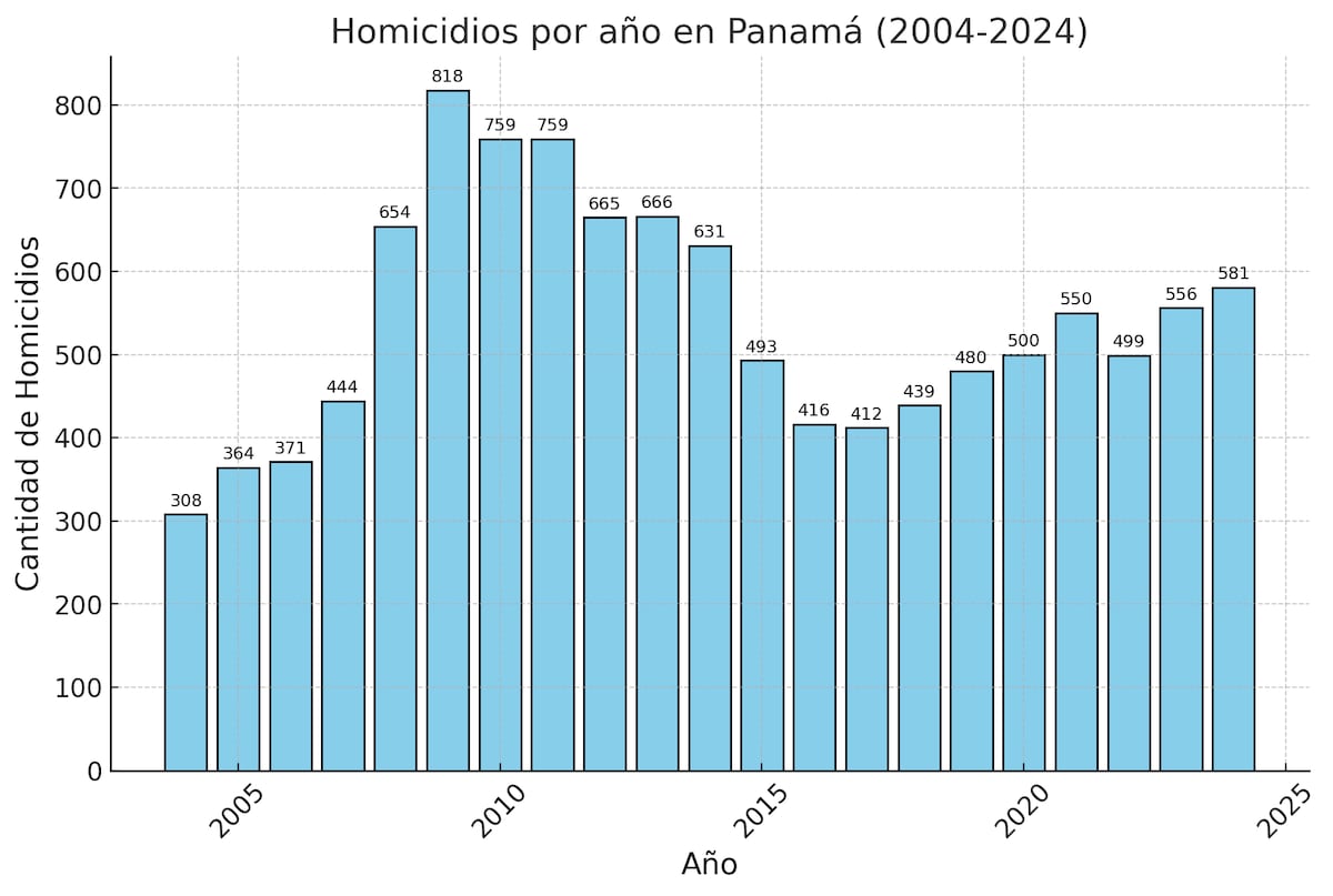 Récord mortal: 581 homicidios desangran a Panamá en 2024