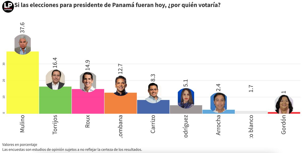 Mulino mantiene el liderazgo en las preferencias electorales a pesar de incertidumbre legal