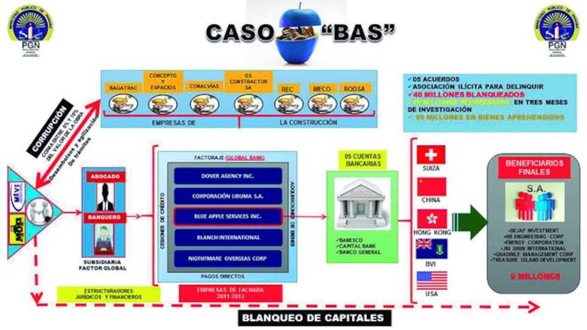 Ministerio Público remite al Órgano Judicial expediente en caso Blue Apple Services