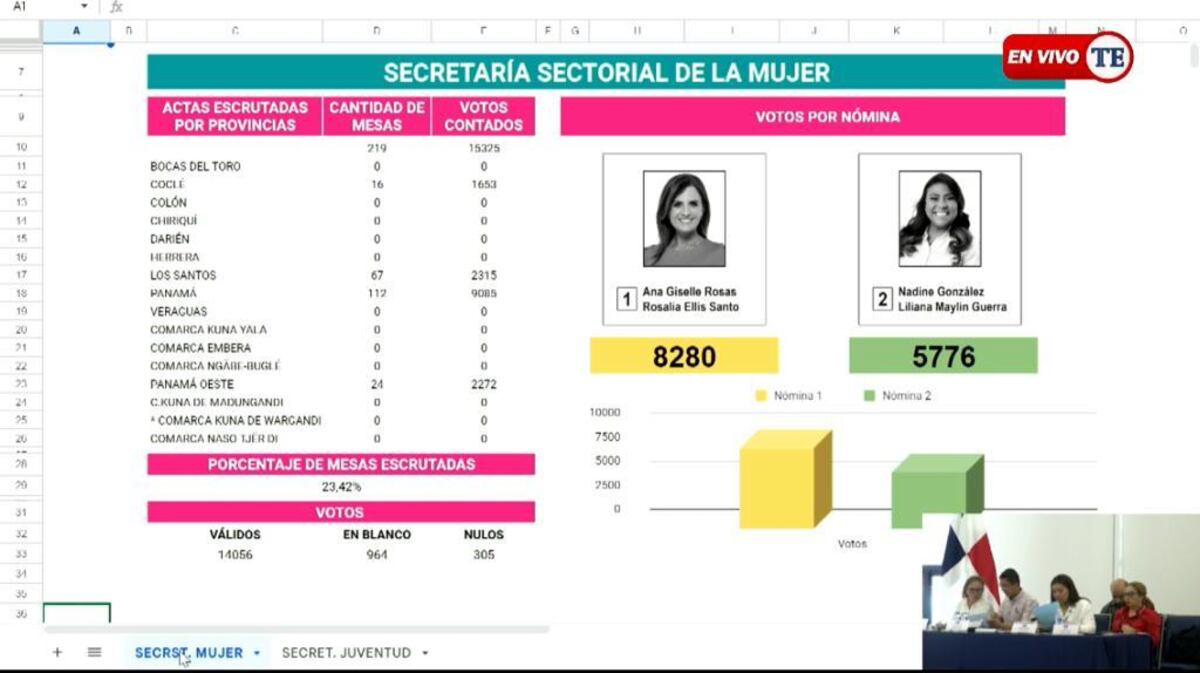 ‘Los 15 diputados de Martinelli, la chequera, las amenazas y el qué  hay para mí fueron derrotados, aseguró Ana Giselle Rosas