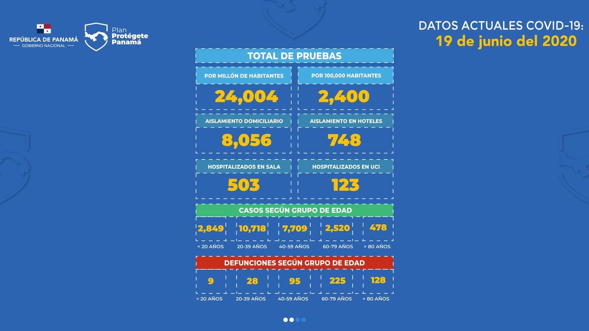 Casi un millar de nuevos casos de coronavirus en Panamá