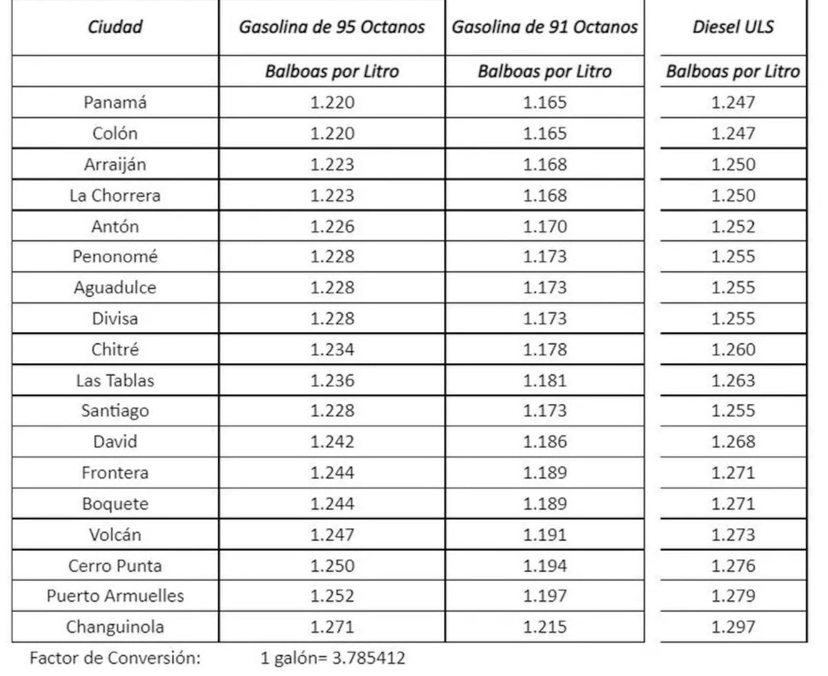 Ay, no. El combustible sigue en aumento. Este viernes vuelve y sube