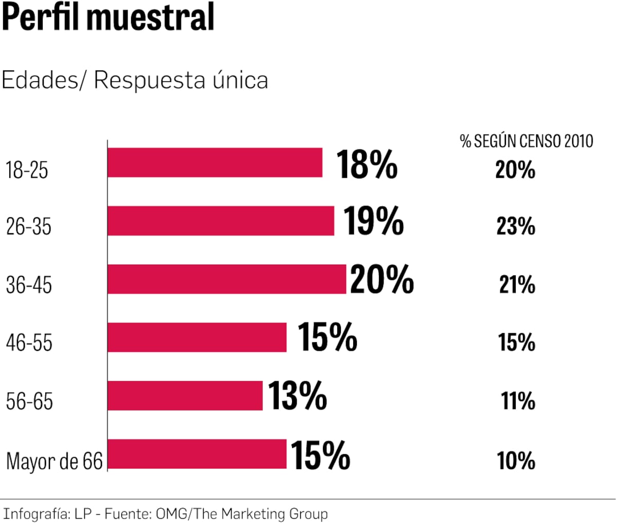 Martinelli a la baja, pero encabeza preferencias