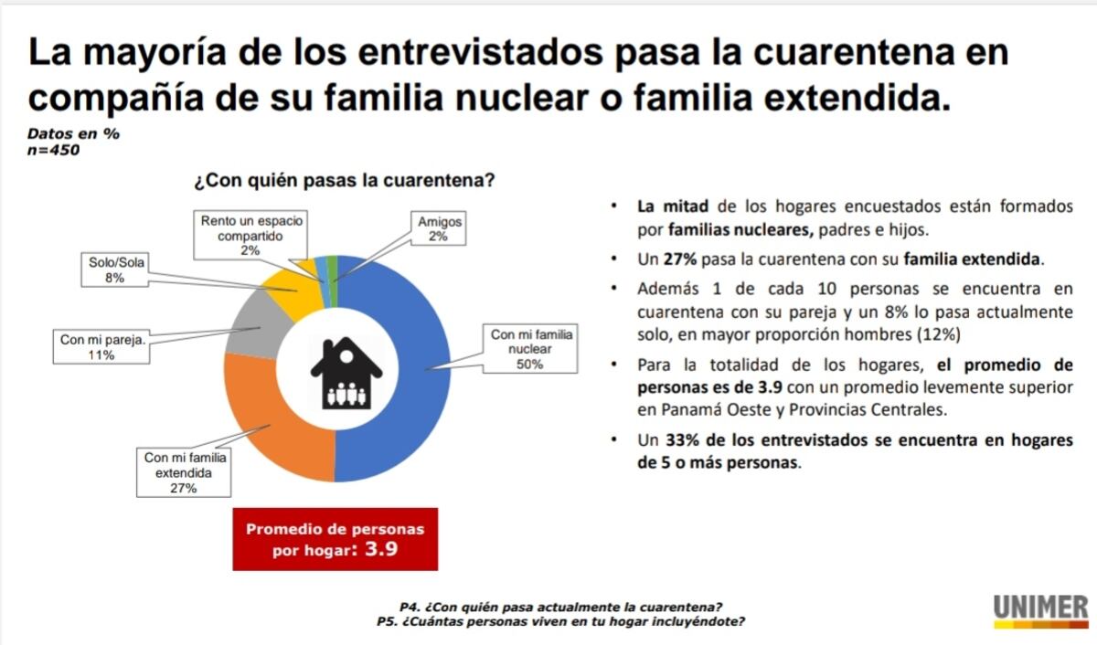 Un 77% de los panameños indican que perciben menos ingresos a raíz del Covid-19