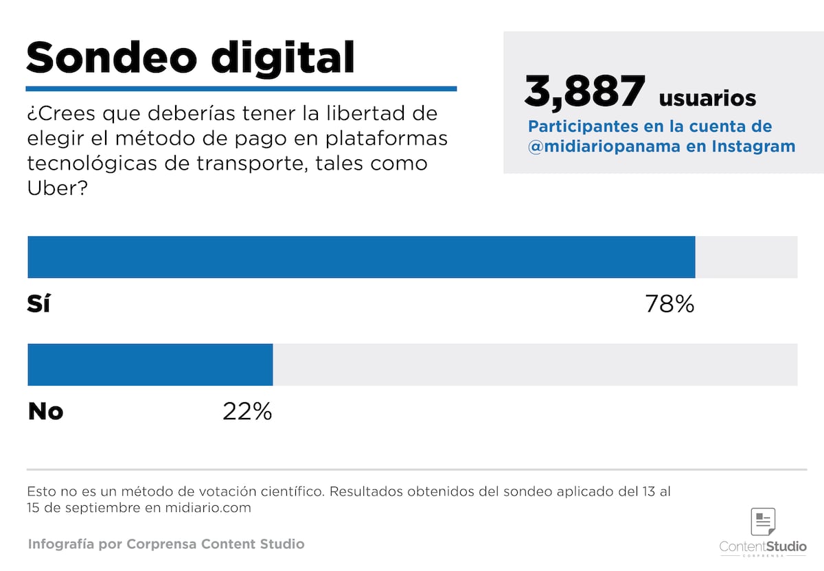 El 85.9% de los usuarios participantes prefieren la libertad de elegir el método de pago en las plataformas tecnológicas de transporte