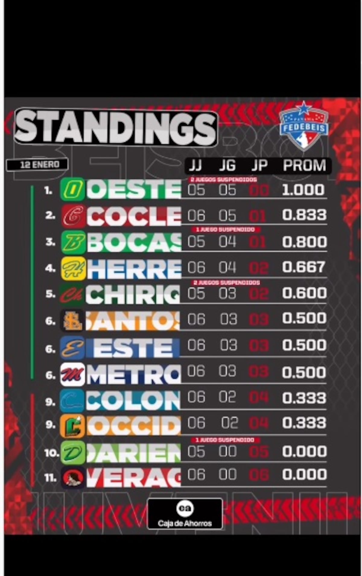 Metro blanquea a Herrera. Así avanza el béisbol juvenil. Chequee la ...