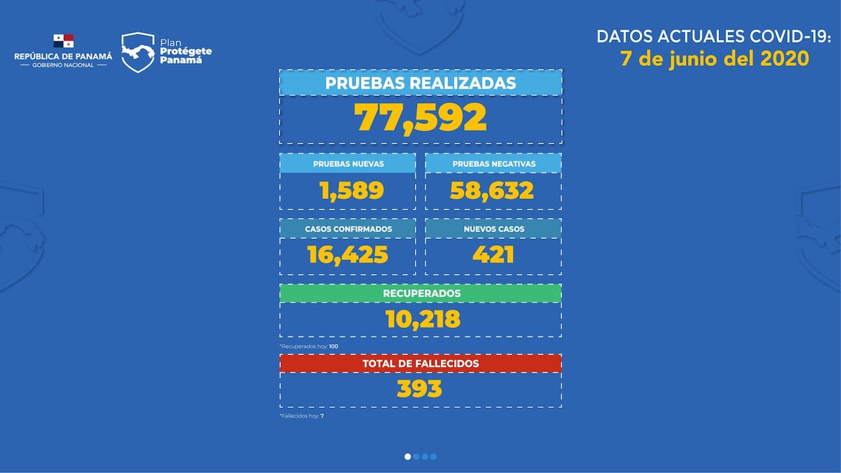 Panamá gestiona préstamo de 20 millones para enfrentar el covid-19. Hay 421 nuevos casos y mueren 7 más