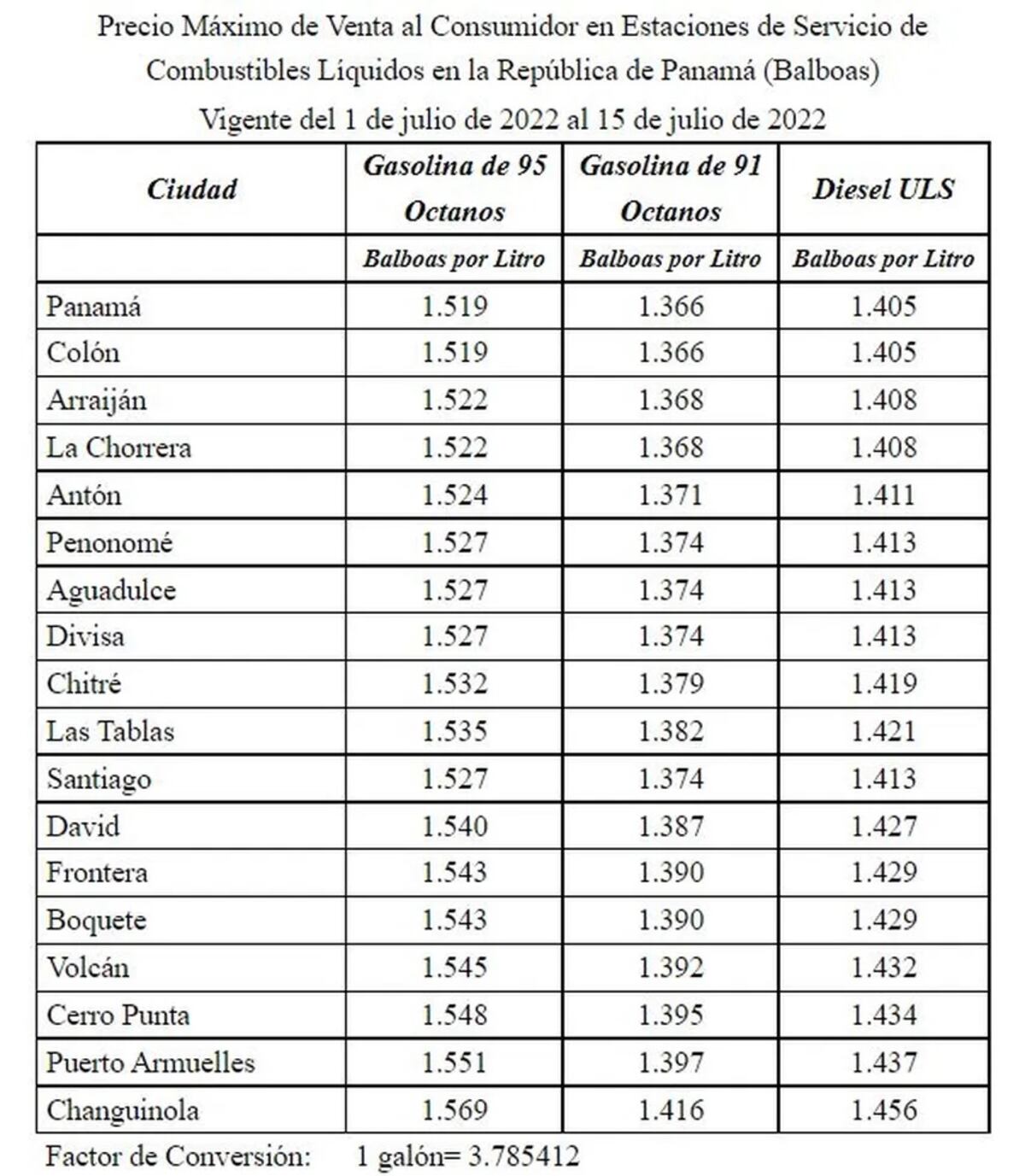 Al fin una baja en el precio de la gasolina desde este viernes. El diésel sigue subiendo. Chequee