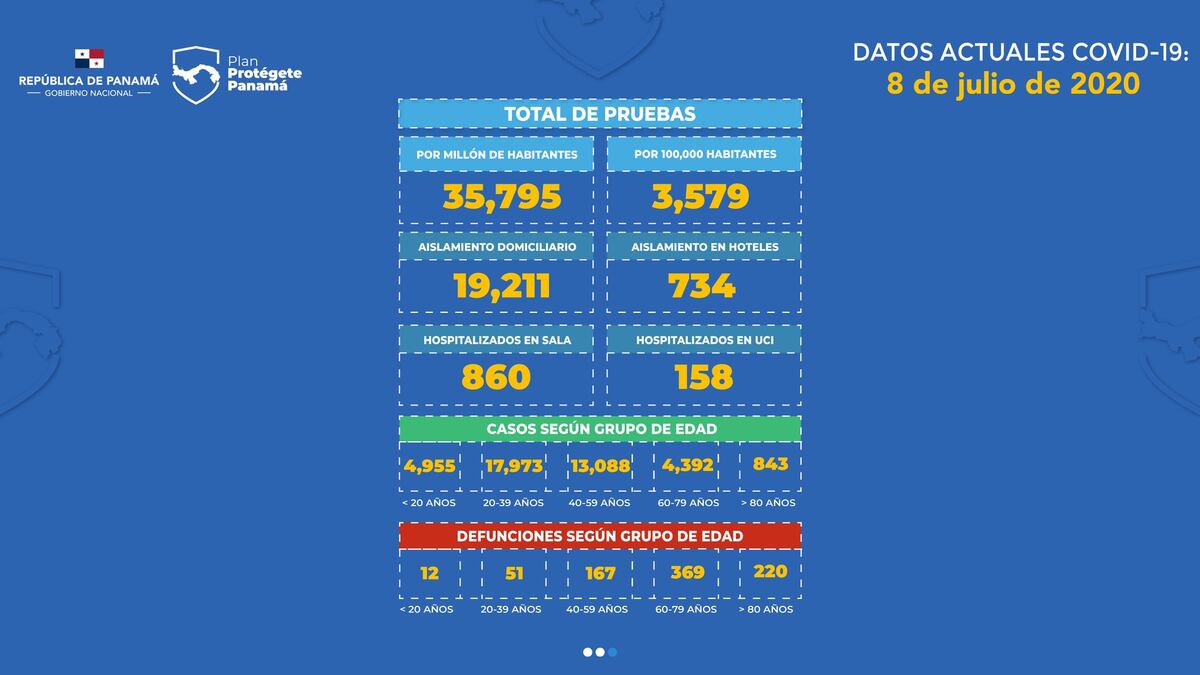 Día 122: Panamá sobrepasa las 800 muertes por la covid-19