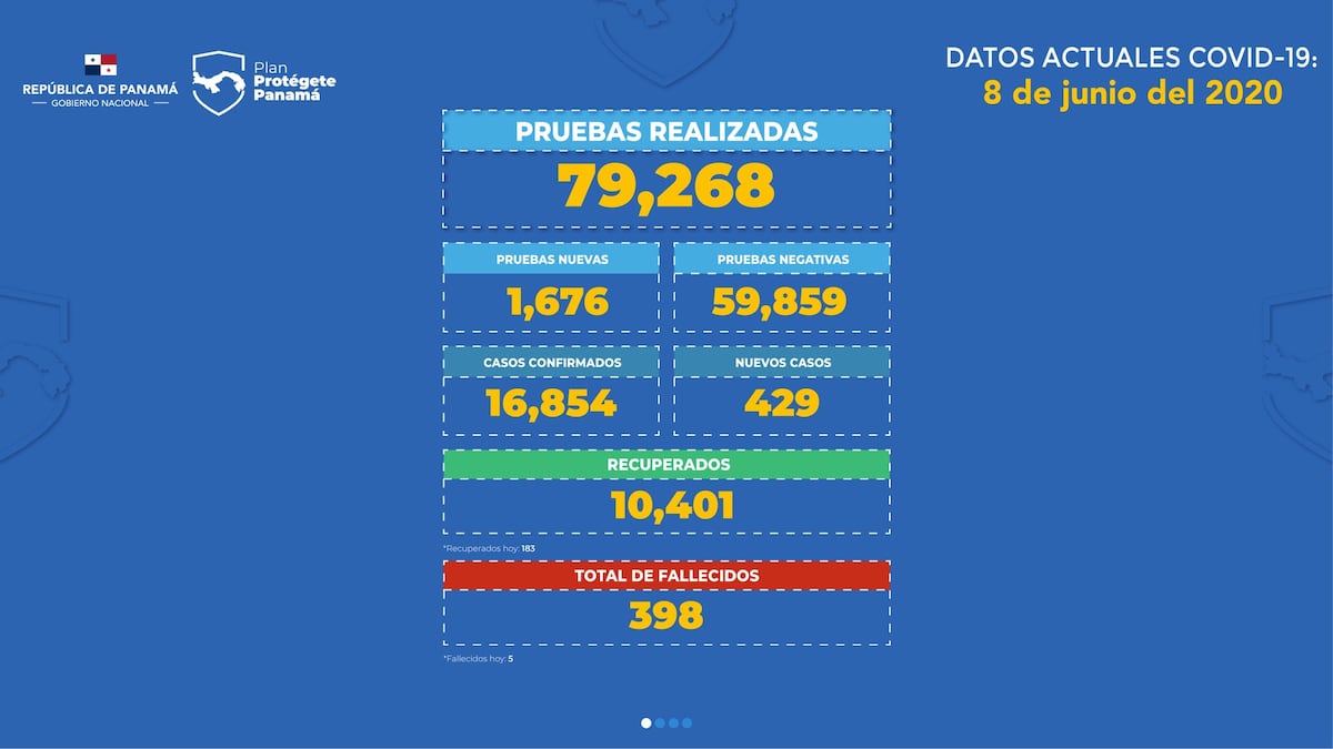 Cinco muertos más por covid-19 en Panamá. Detallan quiénes son. Hay 429 nuevos casos