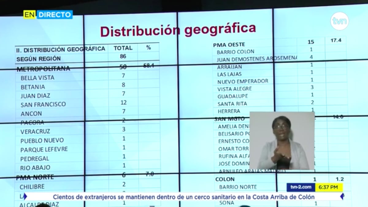 Se eleva a 86 la cifra de casos de coronavirus de Panamá