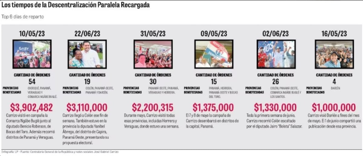 Reparten más millones. Flujo de fondos públicos de la descentralización para amigos y aliados, continuó