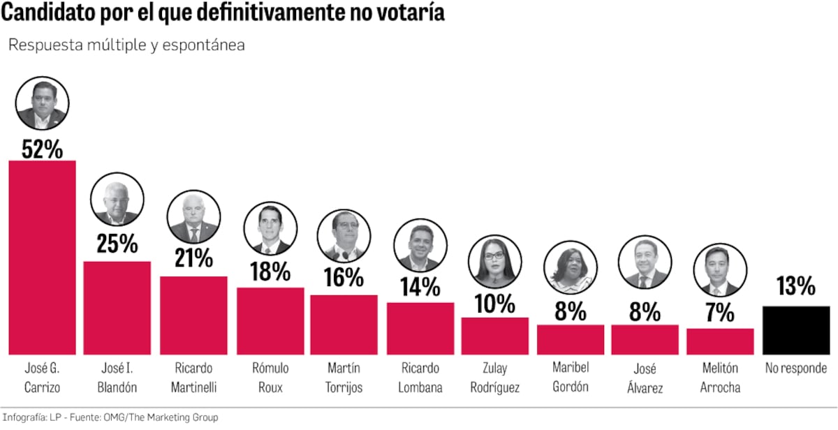 Martinelli a la baja, pero encabeza preferencias