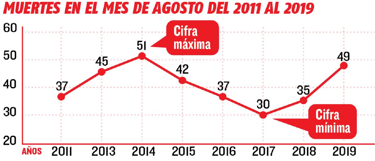 Agosto se convierte en el mes más violento del año 2019 ¿Dónde están la ley y el orden del Buen Gobierno?