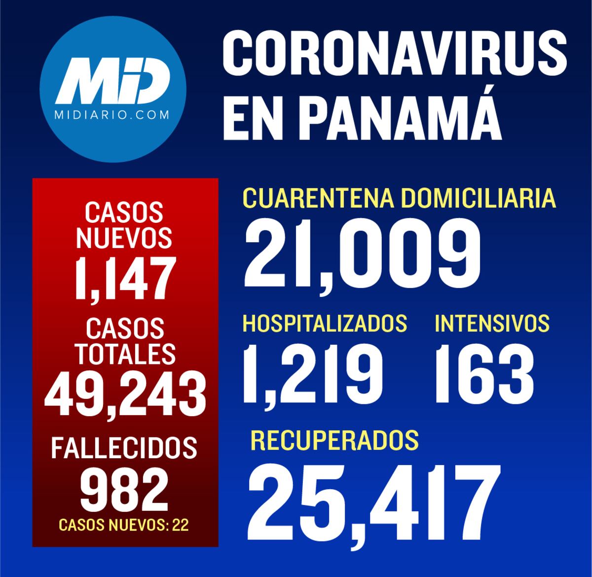 Así se encuentran los casos de coronavirus en Panamá hasta esta quincena de julio