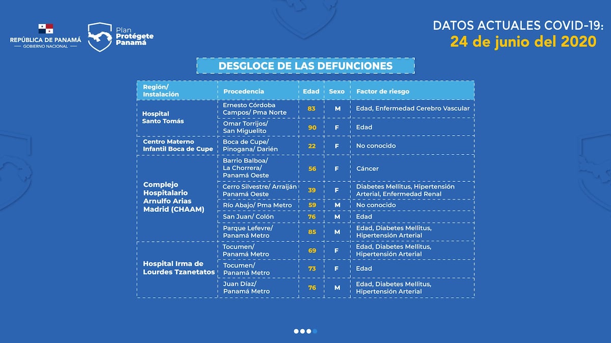 Último día de Turner dejó 716 nuevos casos y 11 muertes