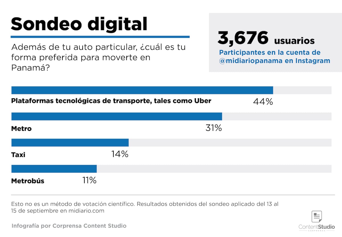 El 85.9% de los usuarios participantes prefieren la libertad de elegir el método de pago en las plataformas tecnológicas de transporte