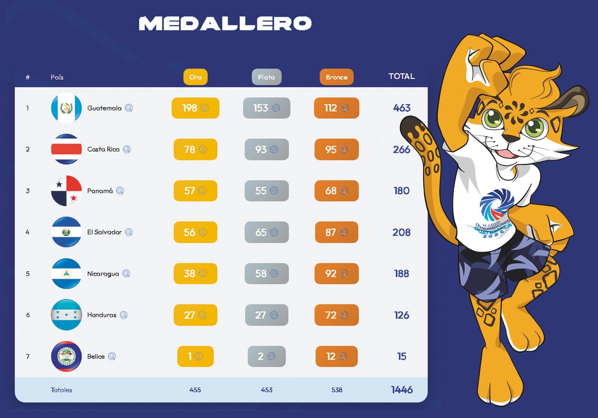 ¡Panamá hace historia! La delegación se coloca en el Top 3 de los Juegos Centroamericanos tras más de 50 años