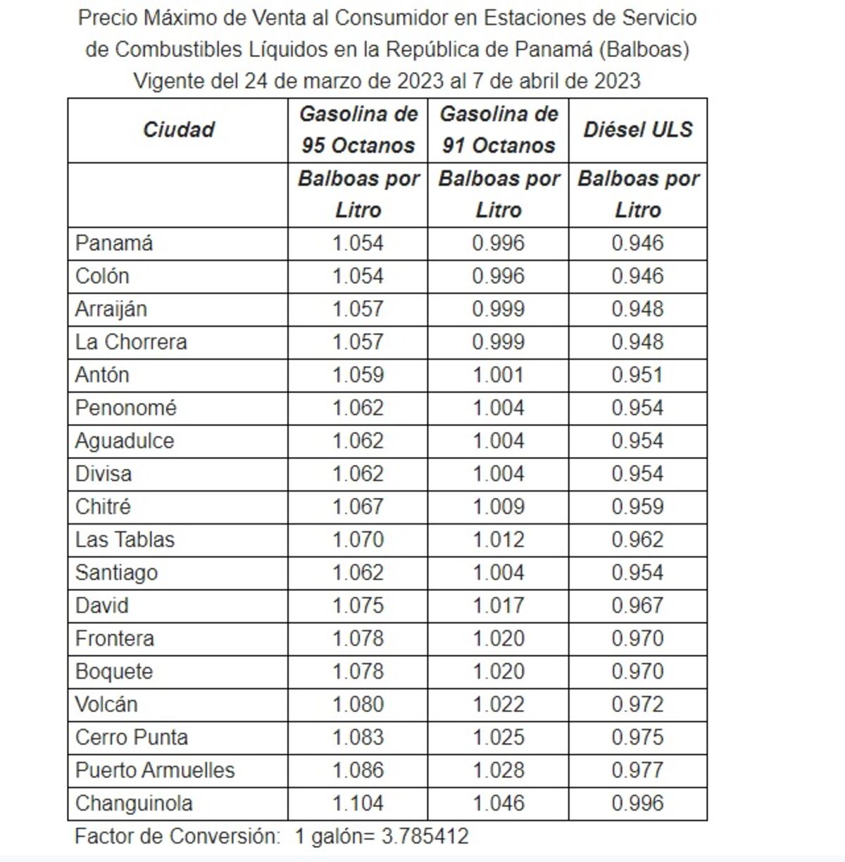 Nuevos precios del combustible. Sube la gasolina y baja el diésel