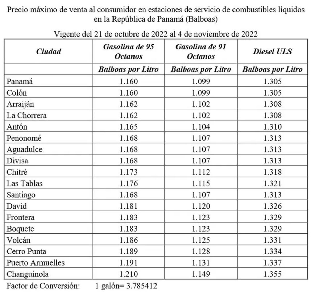 Prepare su bolsillo. Nueva alza en precios del combustible desde este viernes