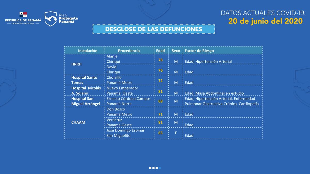 Ocho muertes y 948 casos nuevos de covid-19 en Panamá