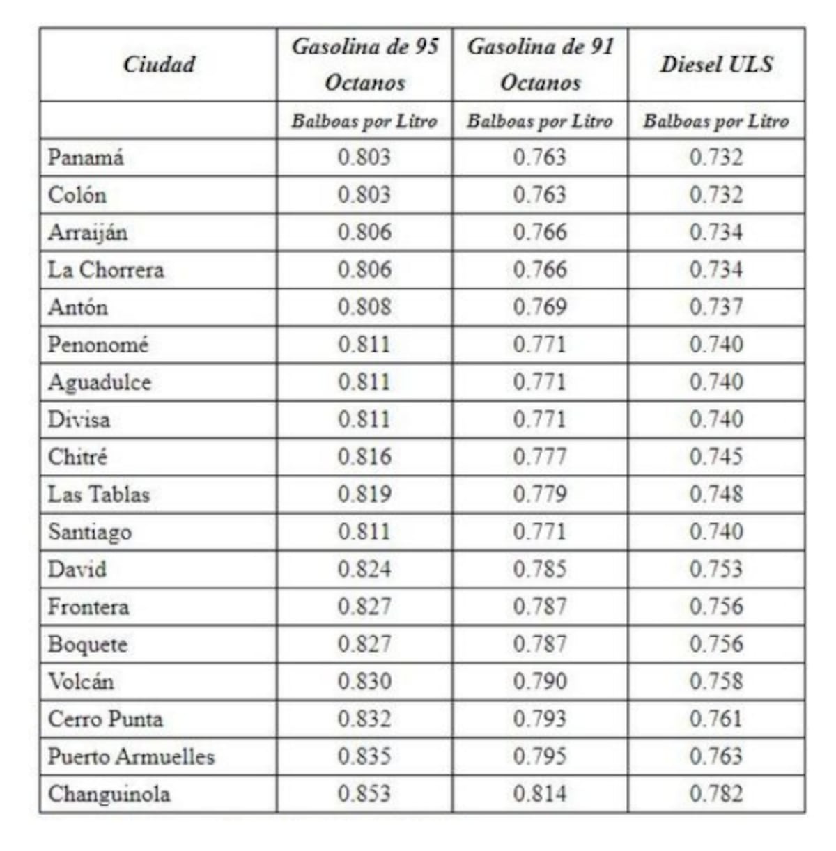 A llenar el tanque. Gasolina aumenta este viernes