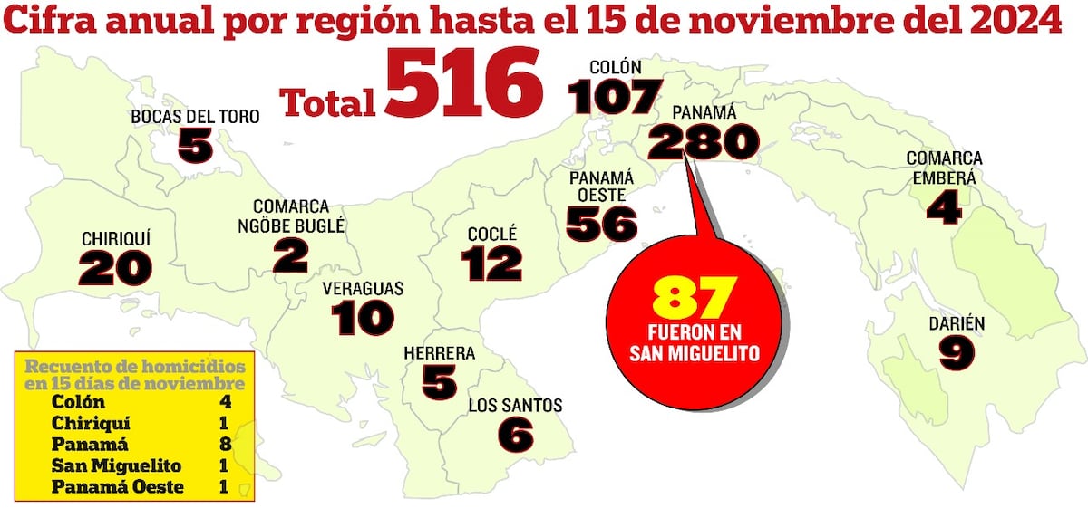 Panamá suma 516 crímenes este año: jóvenes entre 18 y 24 años, las principales víctimas