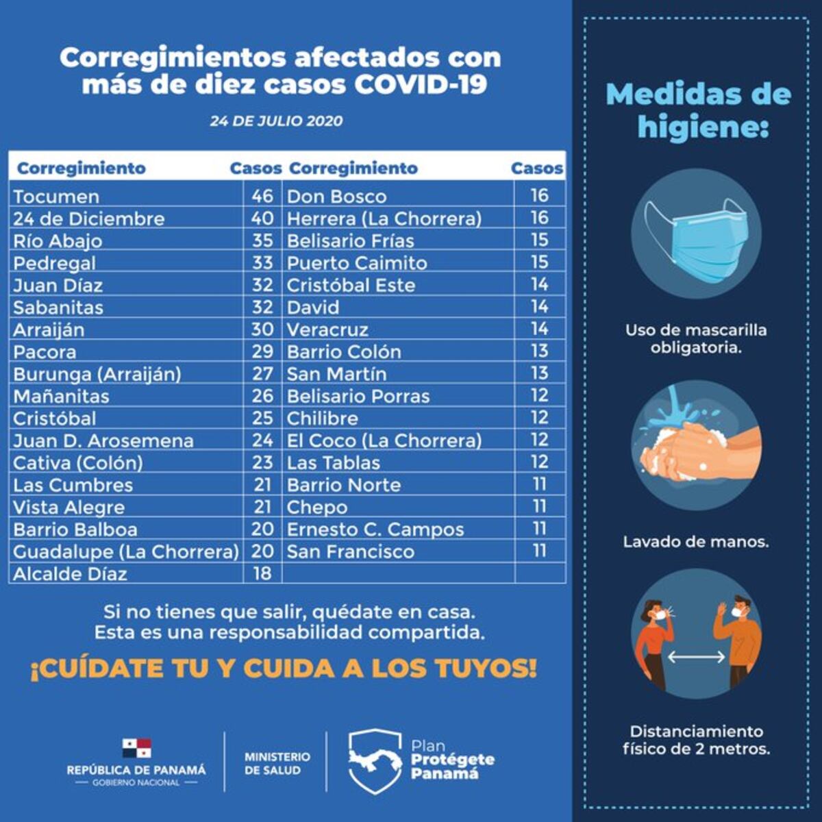 La covid-19 se lleva 41 personas más y contagia a otros mil 176 en 24 horas, previo a la cuarentena total del fin de semana