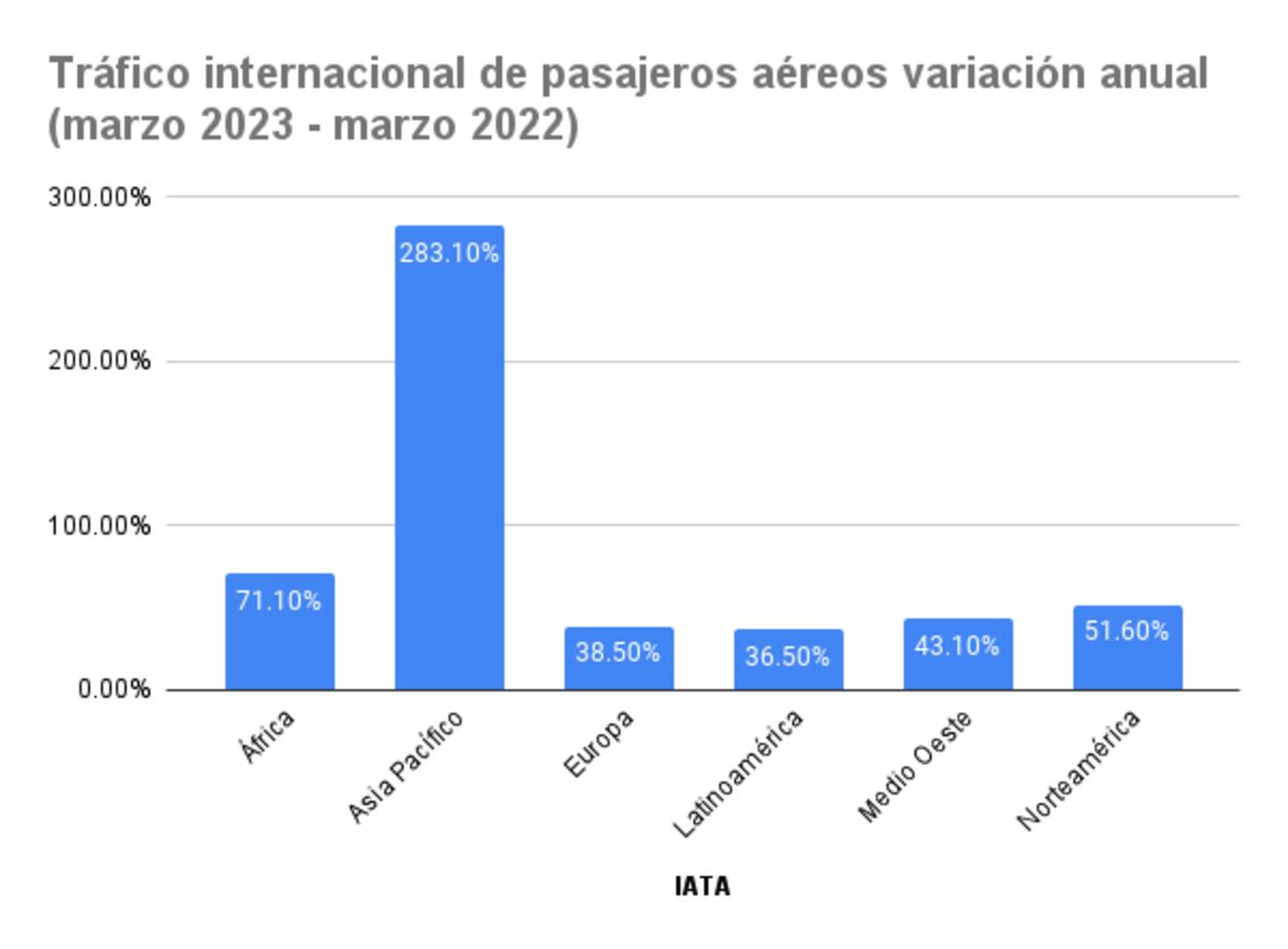 Nadie los detiene, la gente está viajando más