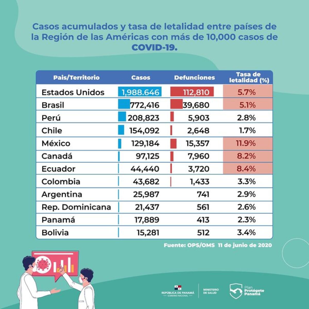 Confirman a Panamá entre los países con más infectados. Hay 625 nuevos casos y tres muertos más