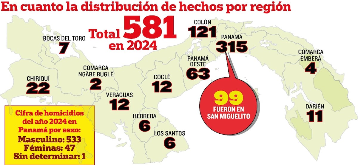 Récord mortal: 581 homicidios desangran a Panamá en 2024