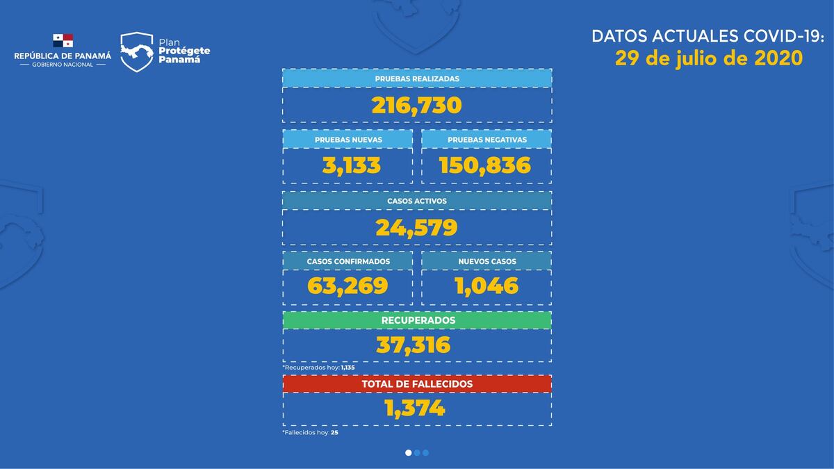 Día 143: 25 muertes y más de mil nuevos casos de coronavirus en Panamá