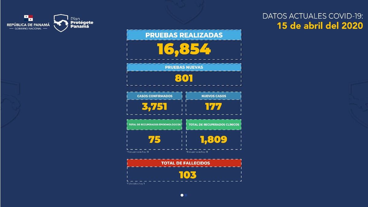 Van 103 muertos por Covid-19 en Panamá. Este sábado podría continuar la cuarentena total