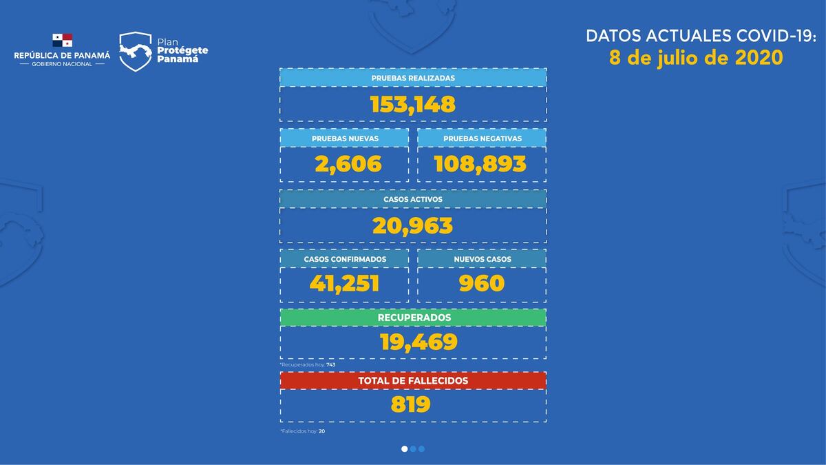 Día 122: Panamá sobrepasa las 800 muertes por la covid-19