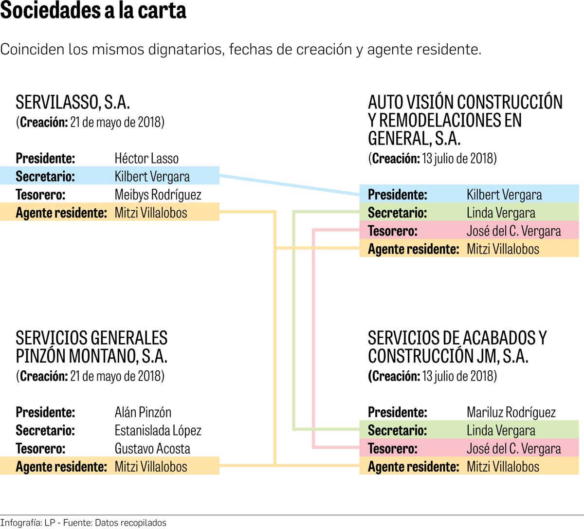 Contratos directos de Yanibel Ábrego beneficiaban a las mismas empresas por mejoras en la Asamblea