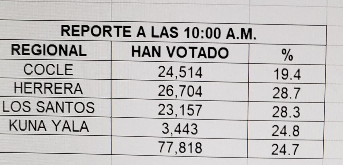 Solo faltan cuatro horas para que cierren las urnas