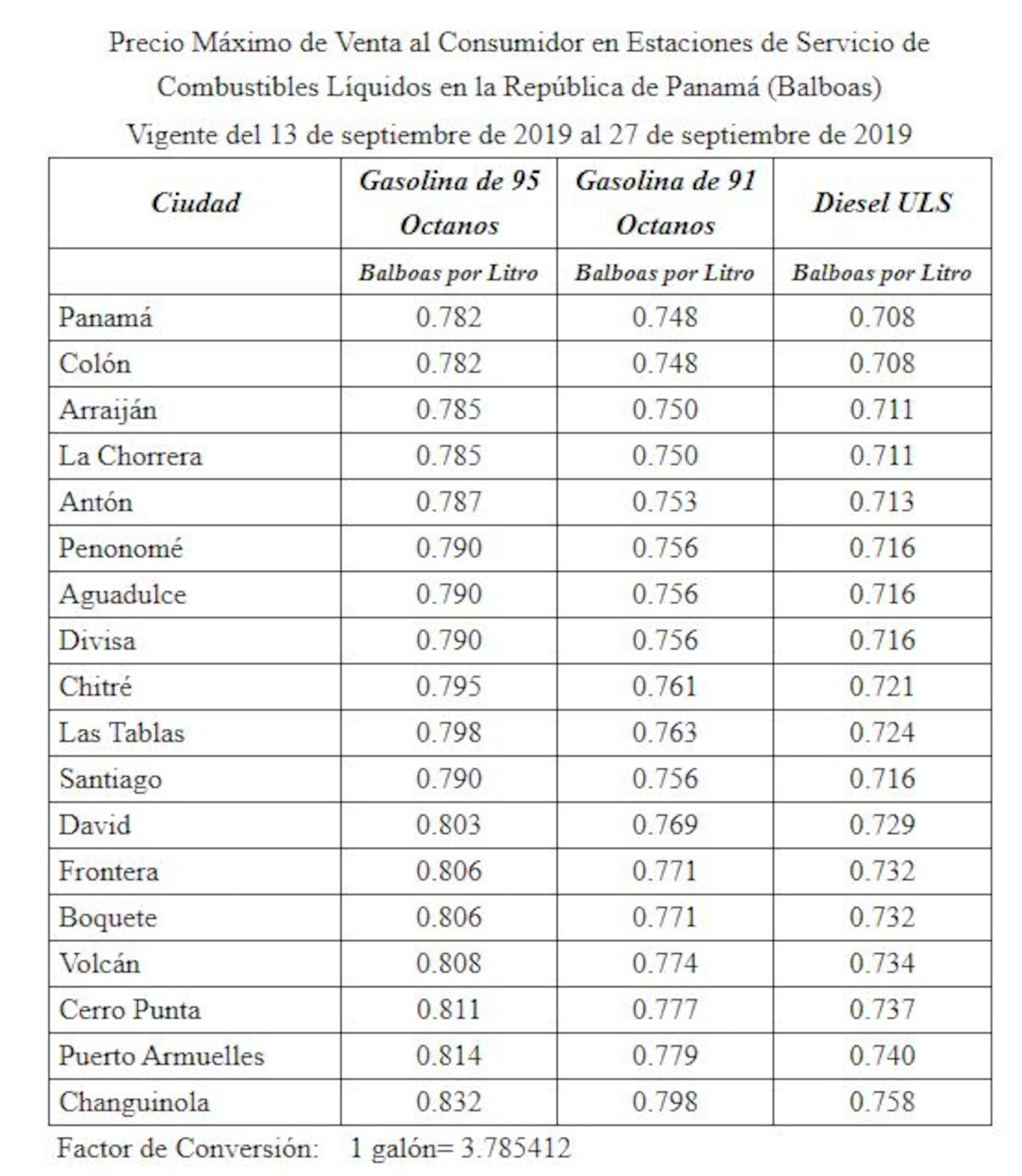 El diesel y gasolina de 95 octanos aumentan desde este viernes